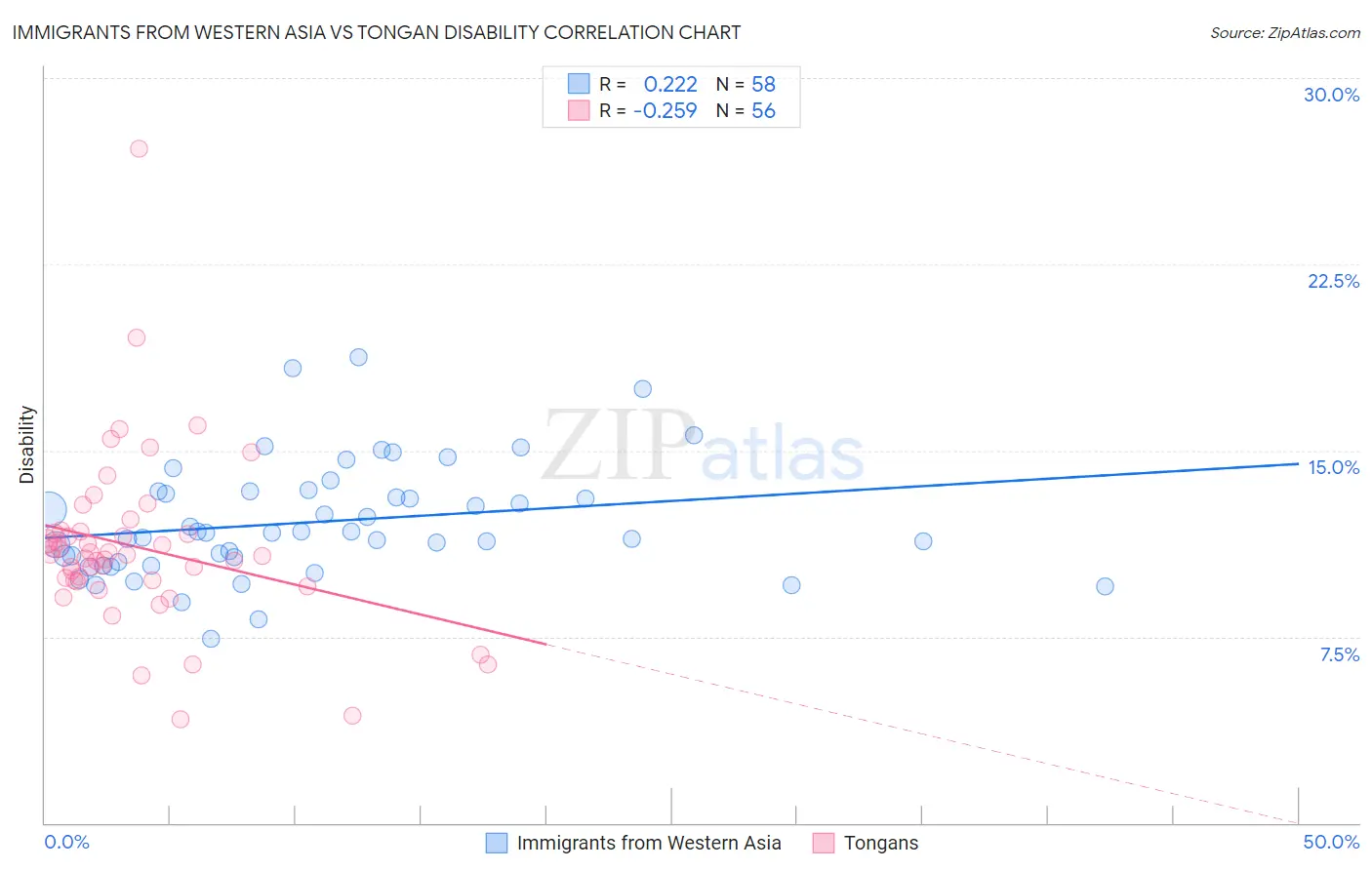 Immigrants from Western Asia vs Tongan Disability