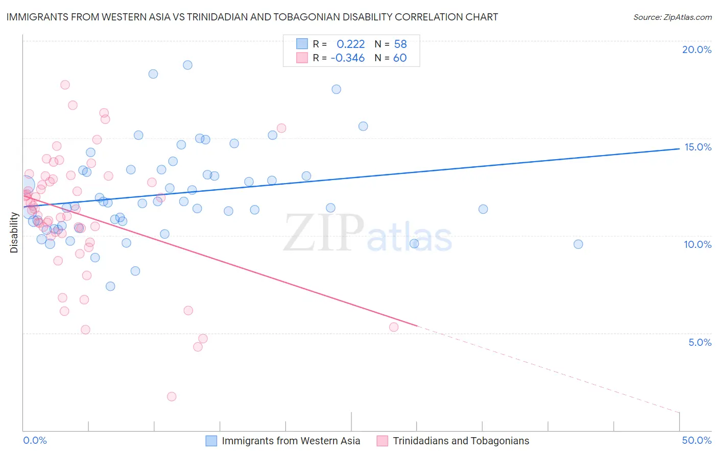 Immigrants from Western Asia vs Trinidadian and Tobagonian Disability