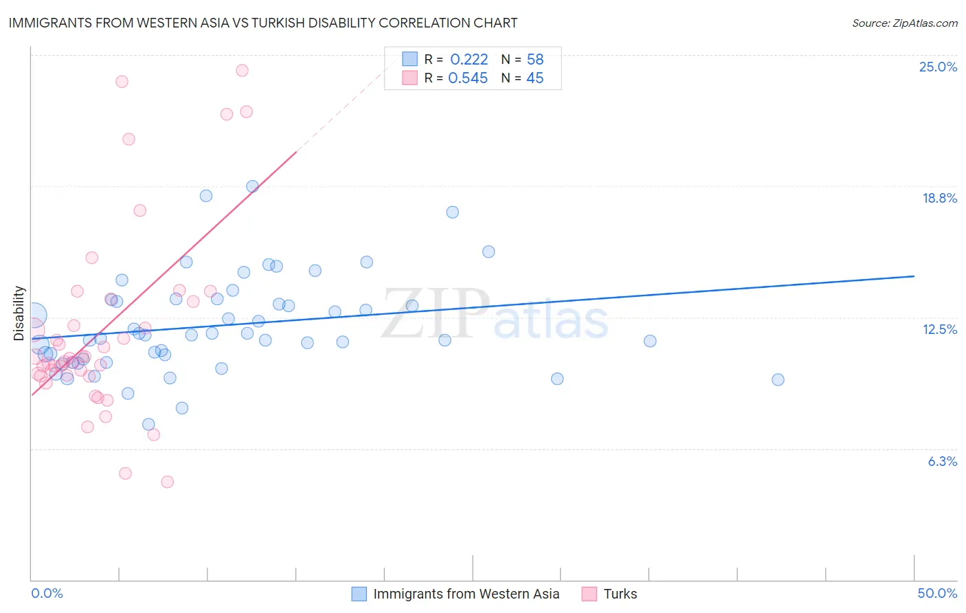 Immigrants from Western Asia vs Turkish Disability