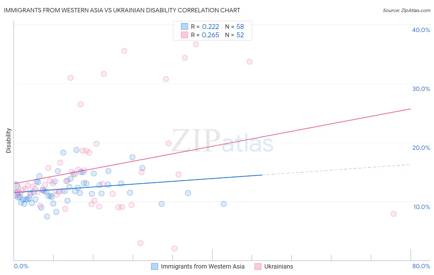 Immigrants from Western Asia vs Ukrainian Disability