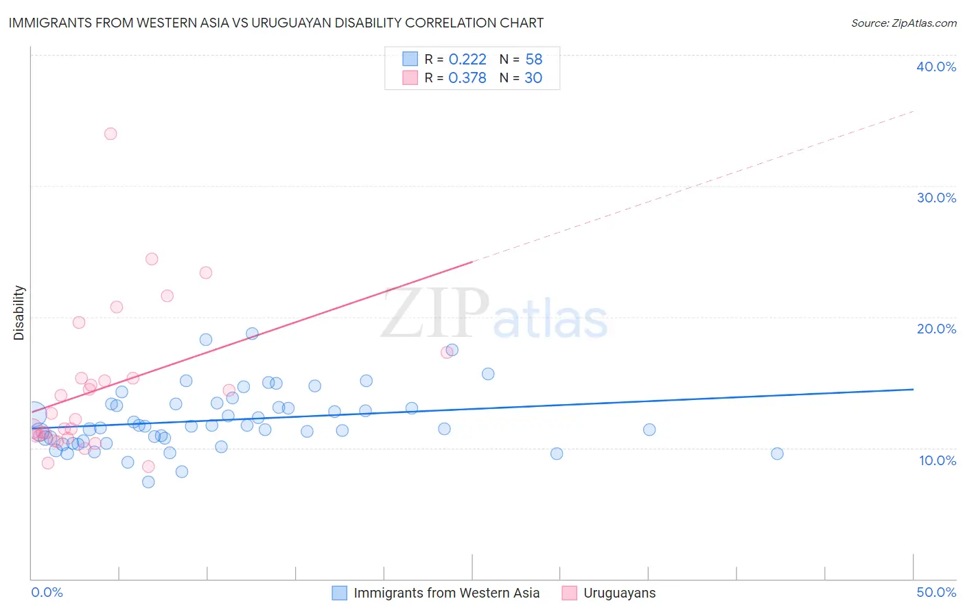 Immigrants from Western Asia vs Uruguayan Disability