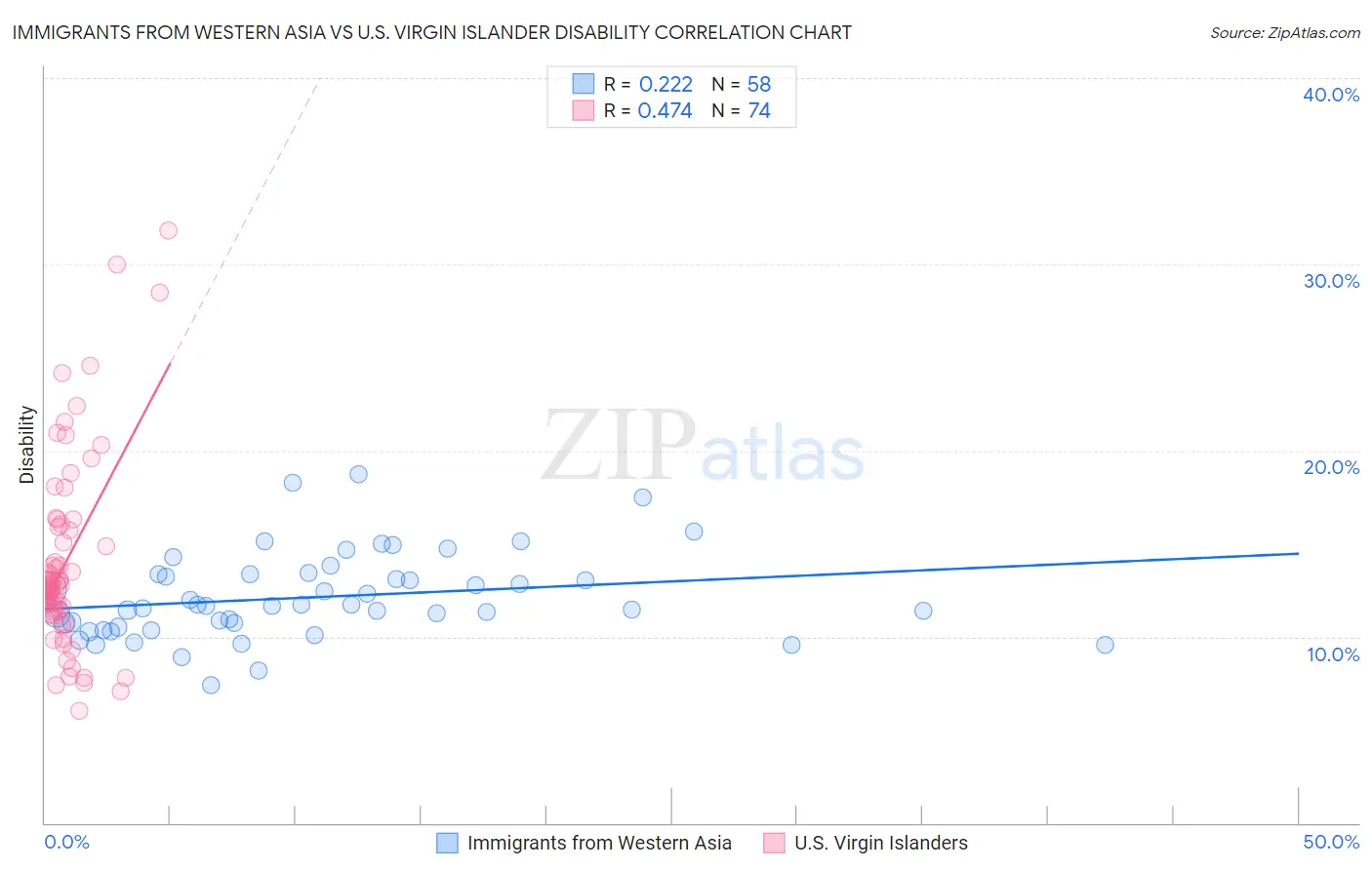 Immigrants from Western Asia vs U.S. Virgin Islander Disability