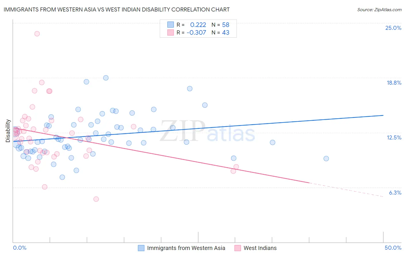 Immigrants from Western Asia vs West Indian Disability