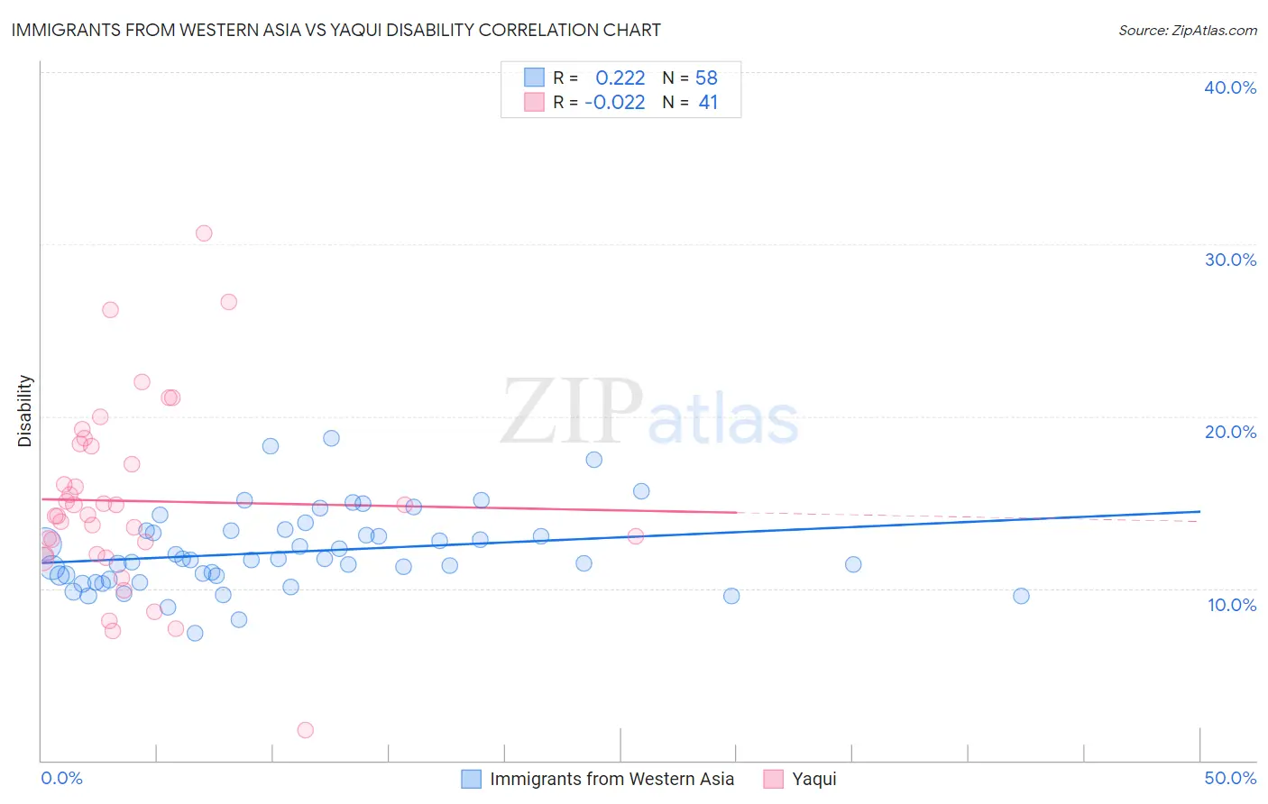 Immigrants from Western Asia vs Yaqui Disability