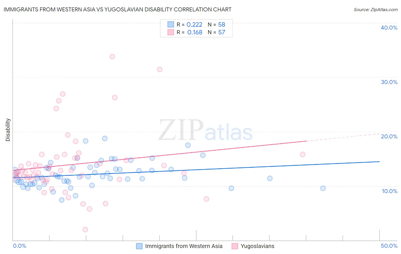 Immigrants from Western Asia vs Yugoslavian Disability