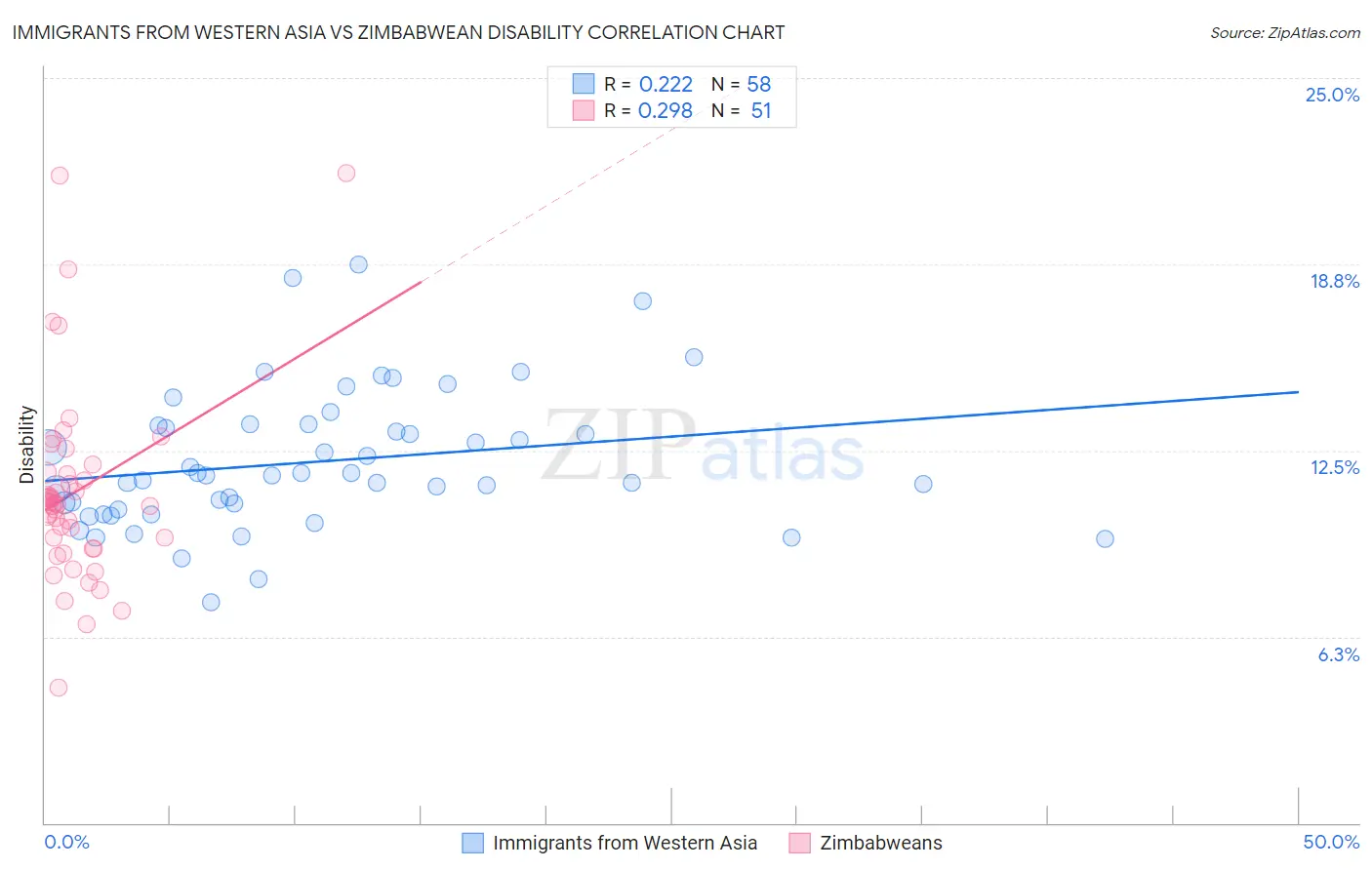 Immigrants from Western Asia vs Zimbabwean Disability