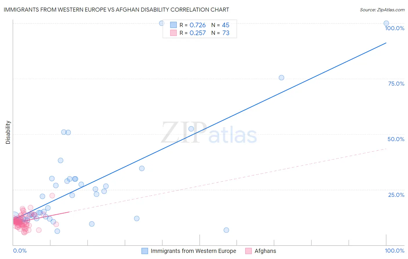 Immigrants from Western Europe vs Afghan Disability