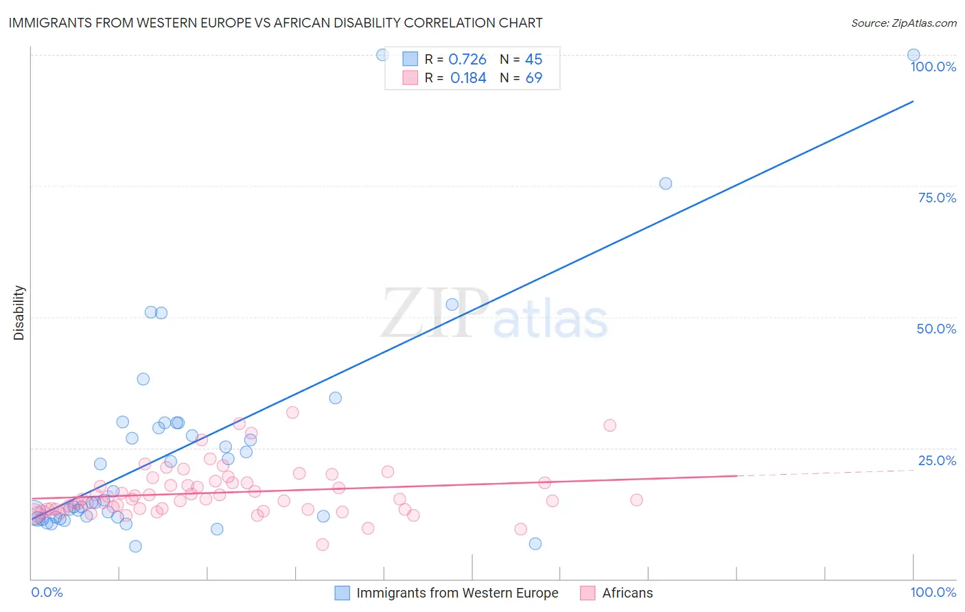 Immigrants from Western Europe vs African Disability