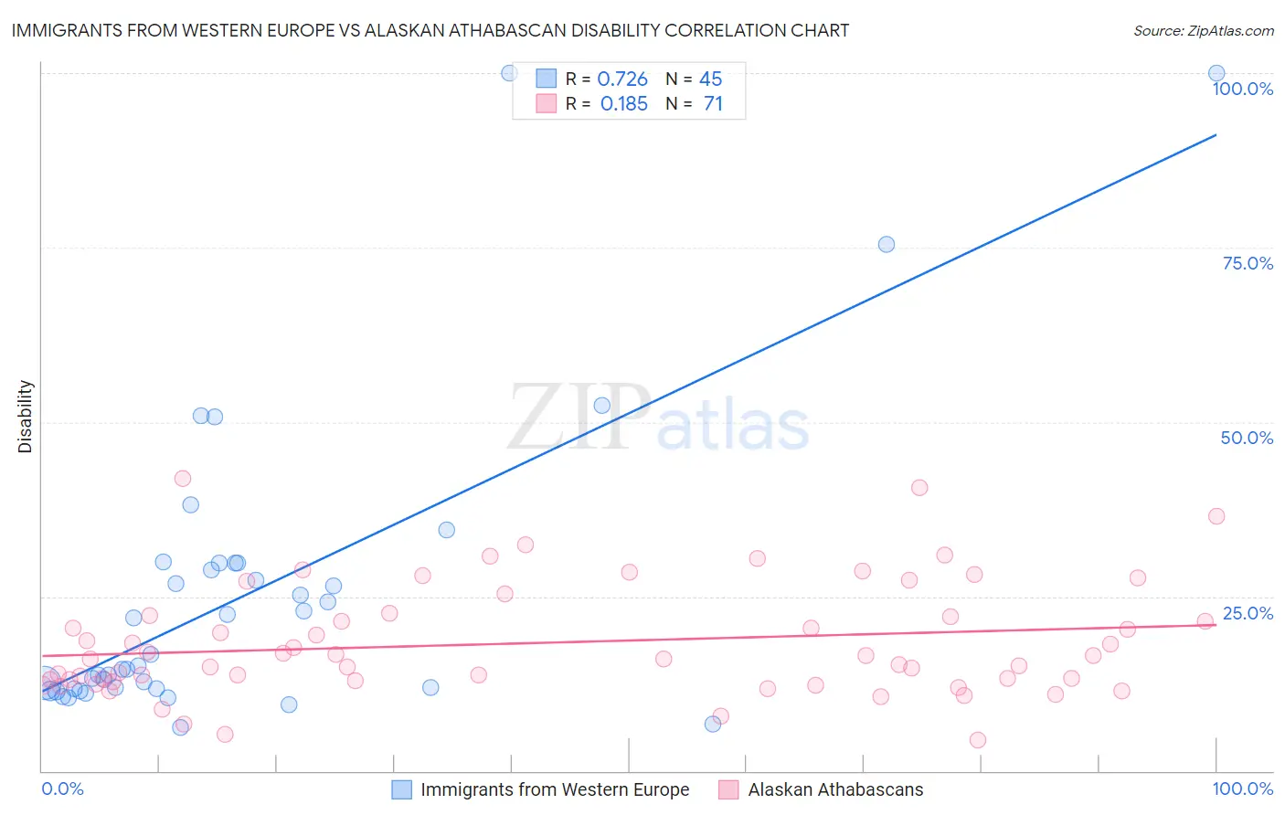 Immigrants from Western Europe vs Alaskan Athabascan Disability