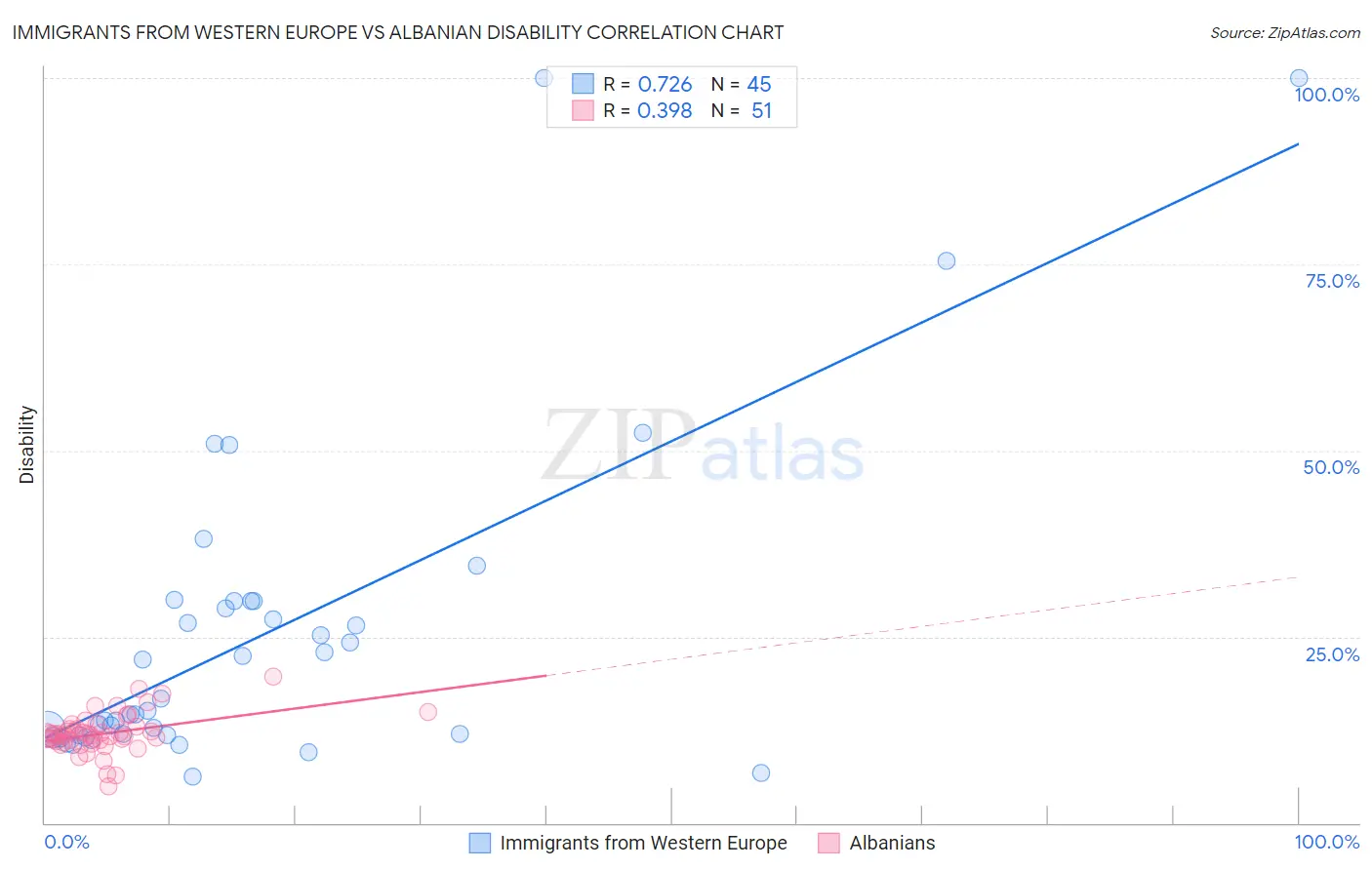 Immigrants from Western Europe vs Albanian Disability