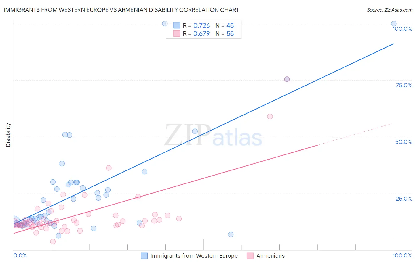 Immigrants from Western Europe vs Armenian Disability