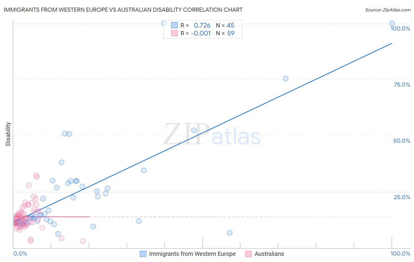 Immigrants from Western Europe vs Australian Disability