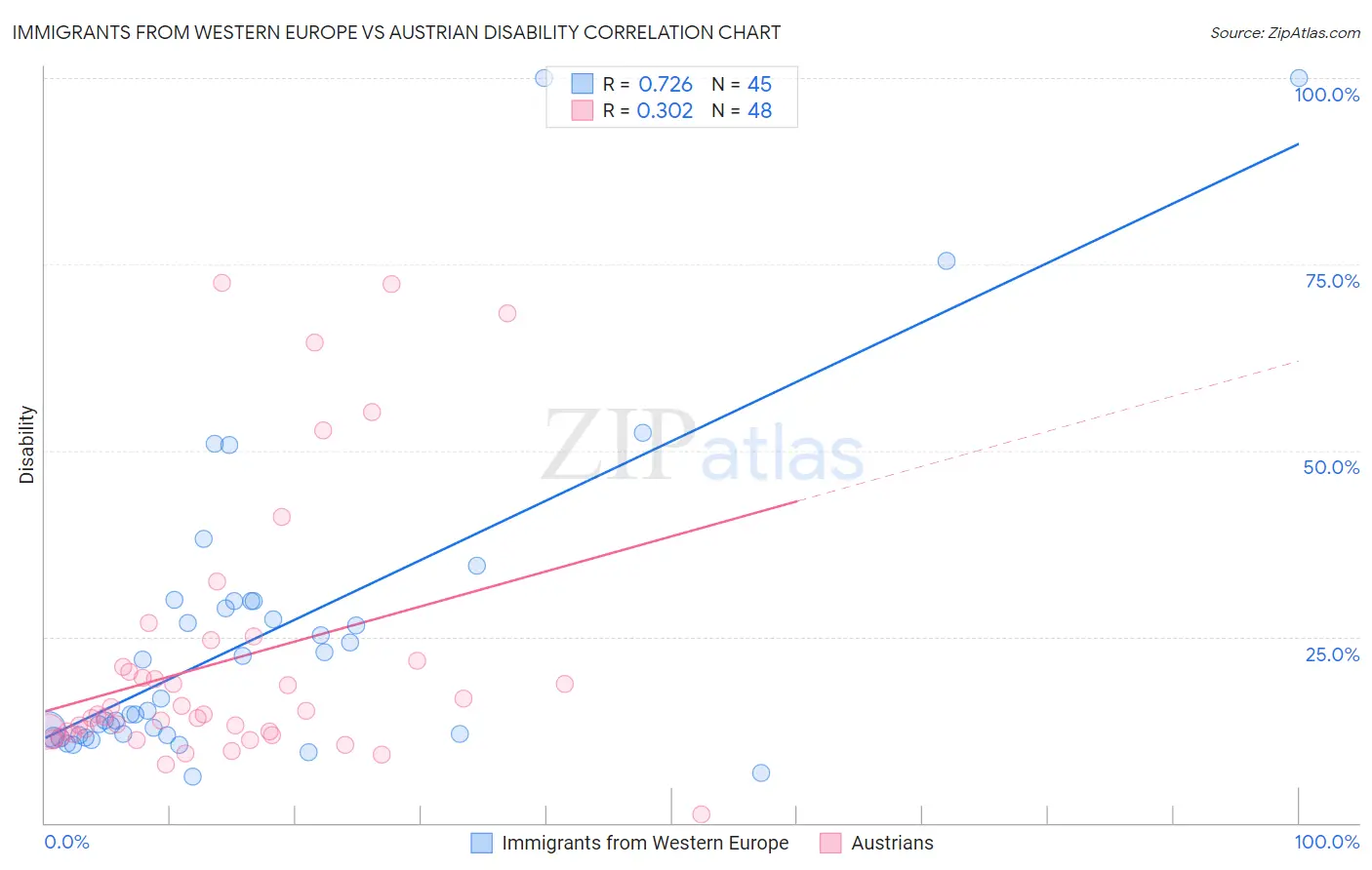 Immigrants from Western Europe vs Austrian Disability