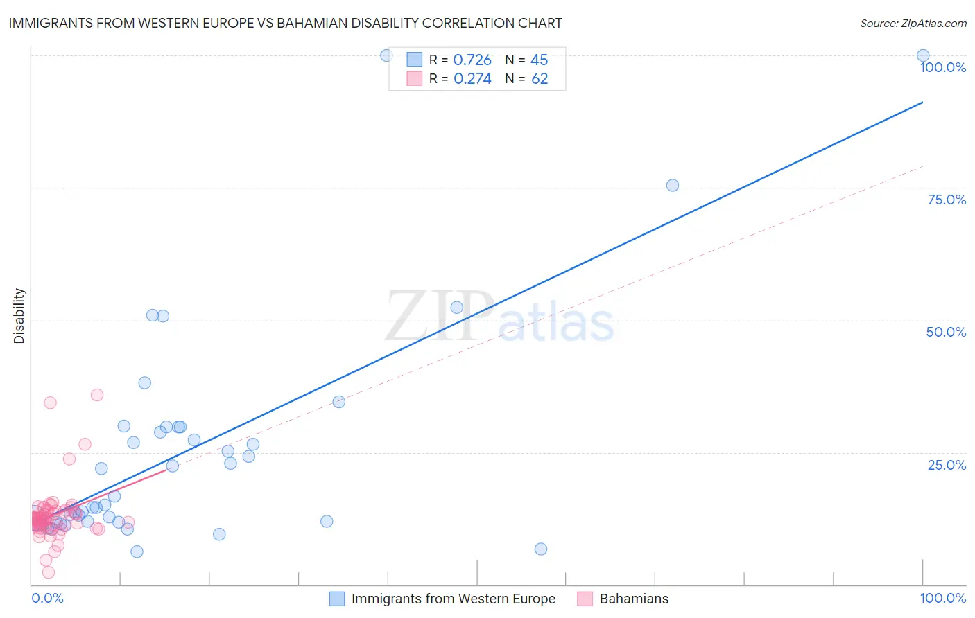 Immigrants from Western Europe vs Bahamian Disability