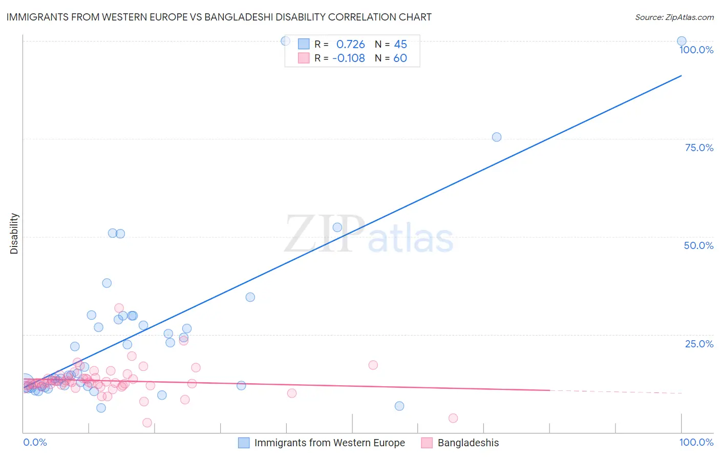 Immigrants from Western Europe vs Bangladeshi Disability