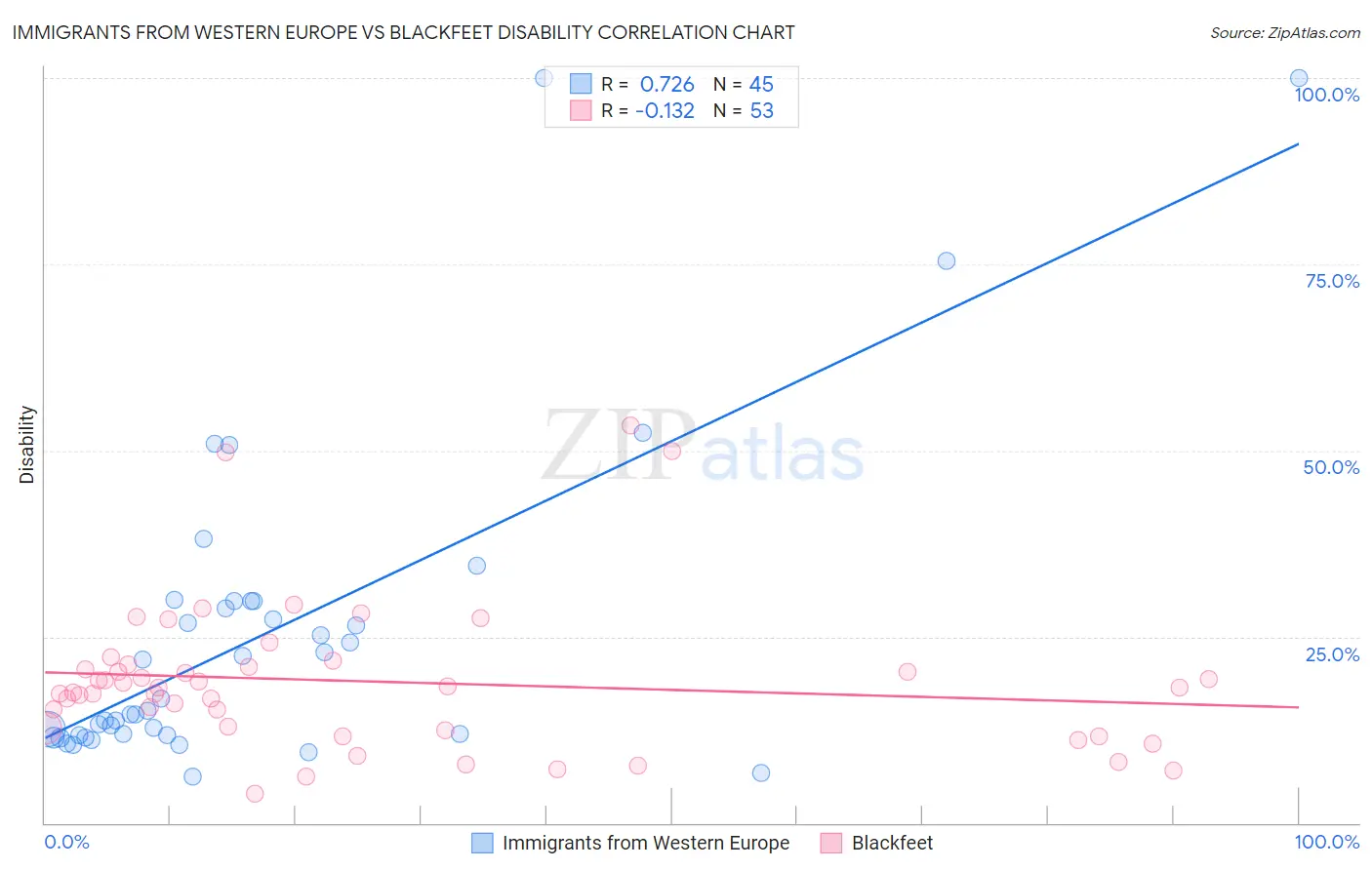 Immigrants from Western Europe vs Blackfeet Disability