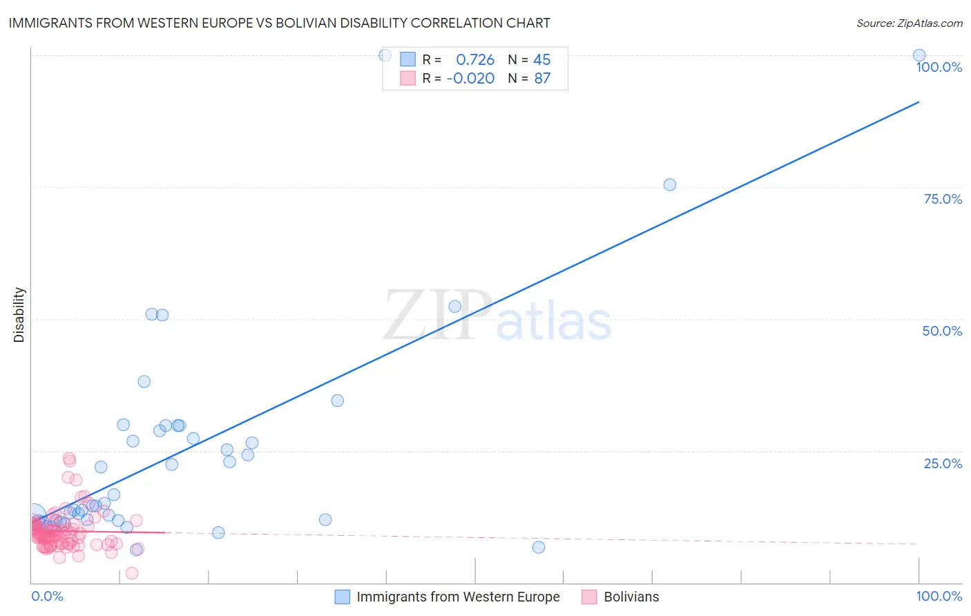 Immigrants from Western Europe vs Bolivian Disability