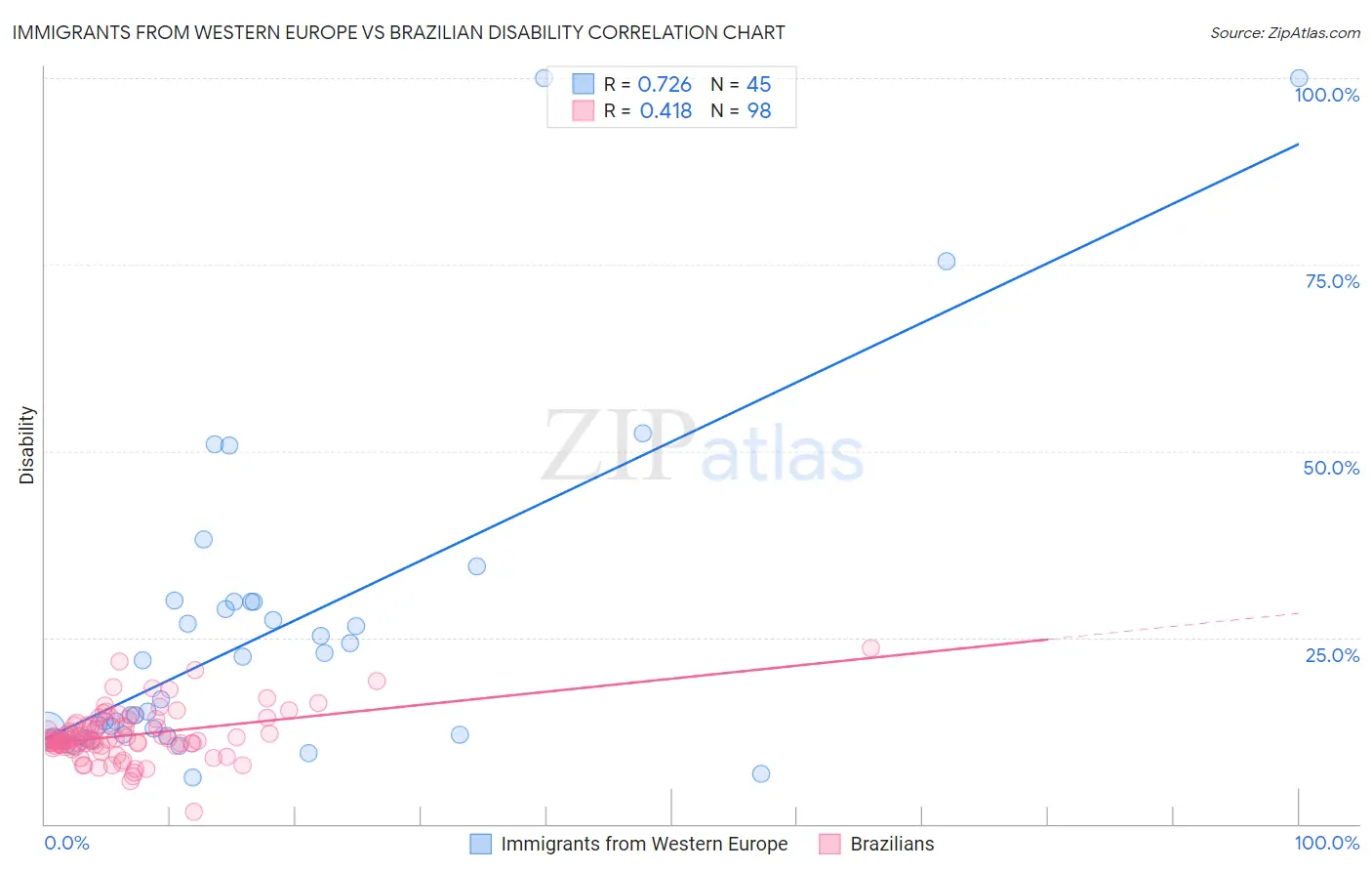 Immigrants from Western Europe vs Brazilian Disability