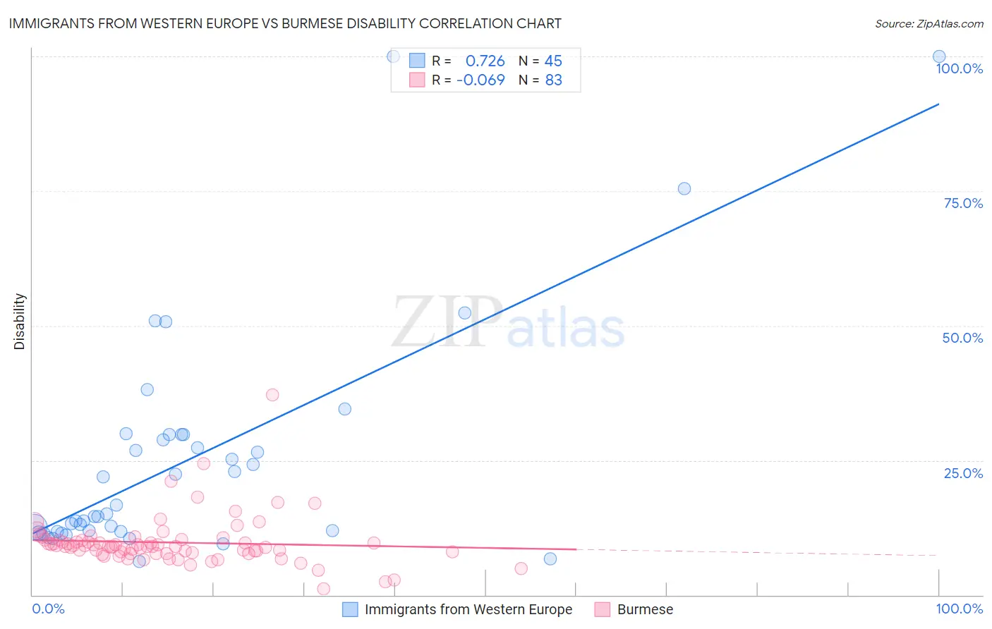 Immigrants from Western Europe vs Burmese Disability