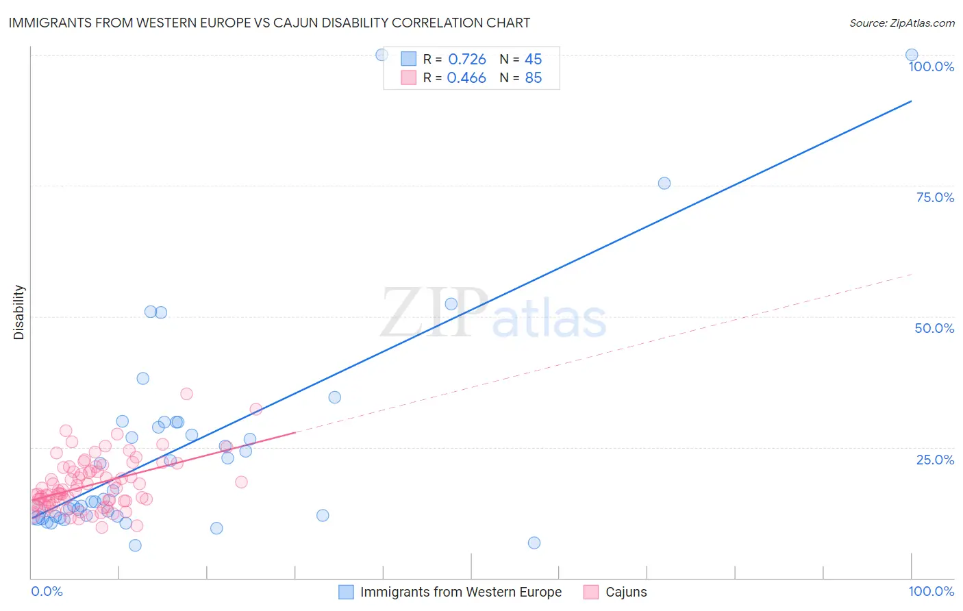 Immigrants from Western Europe vs Cajun Disability
