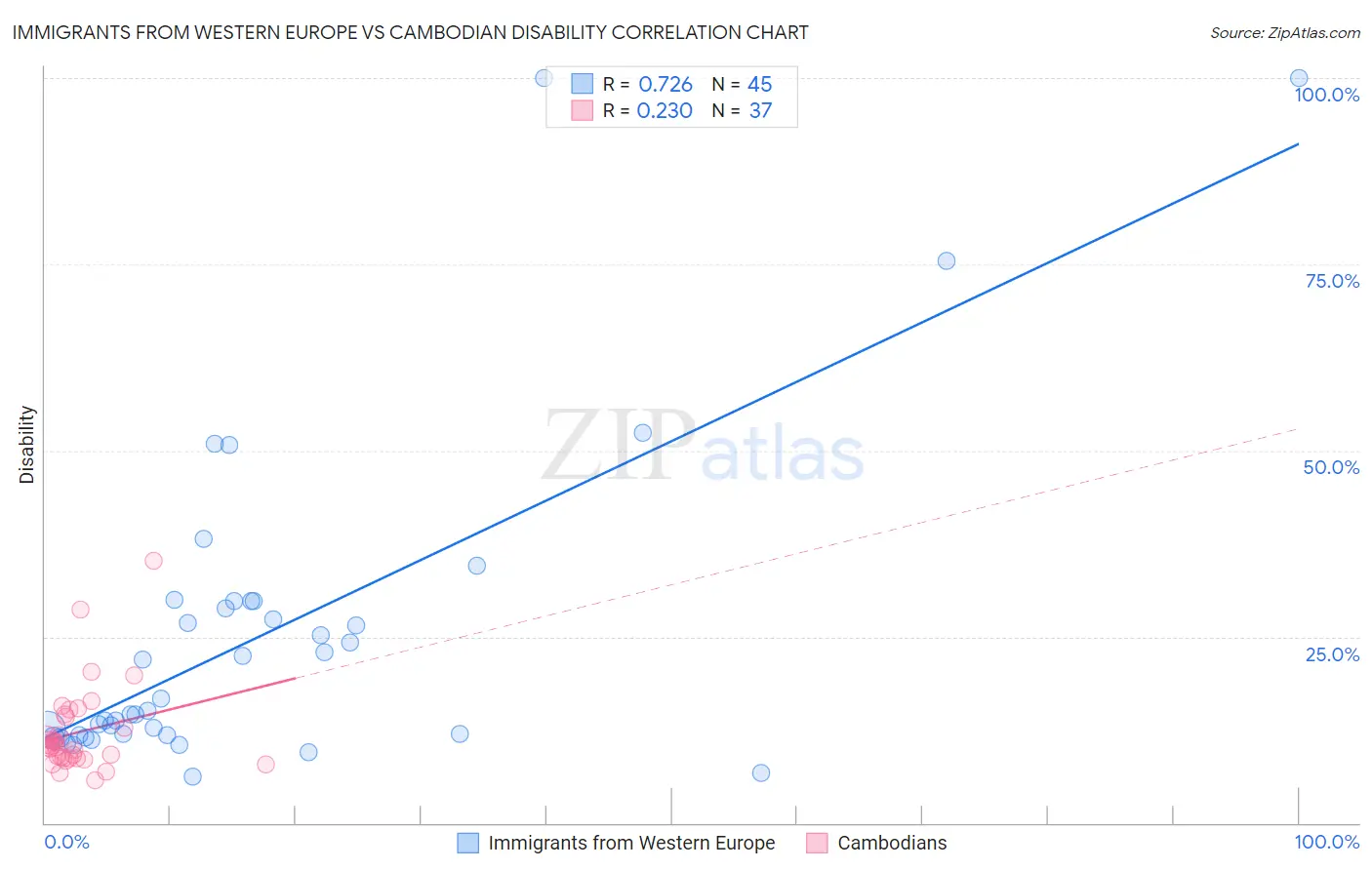 Immigrants from Western Europe vs Cambodian Disability