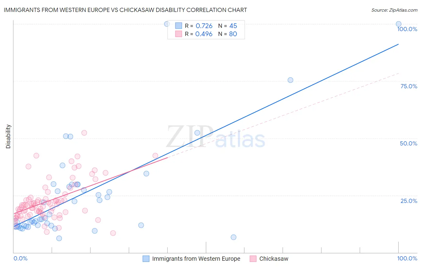 Immigrants from Western Europe vs Chickasaw Disability