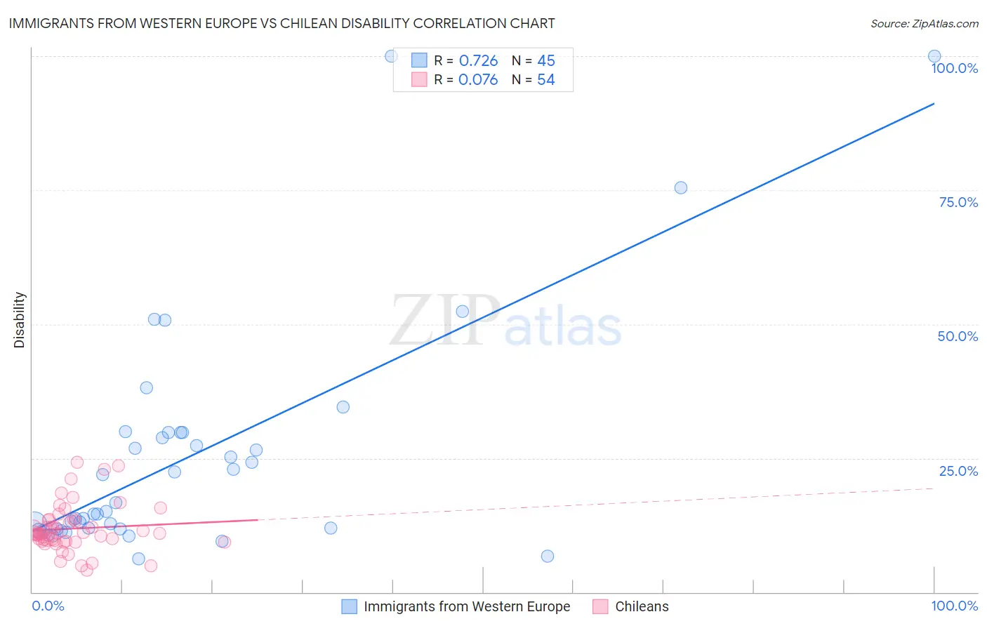 Immigrants from Western Europe vs Chilean Disability