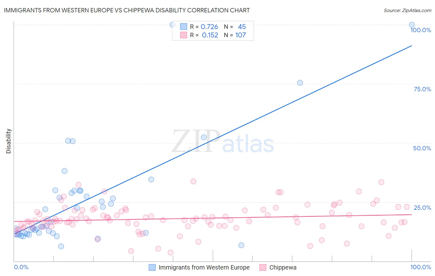 Immigrants from Western Europe vs Chippewa Disability