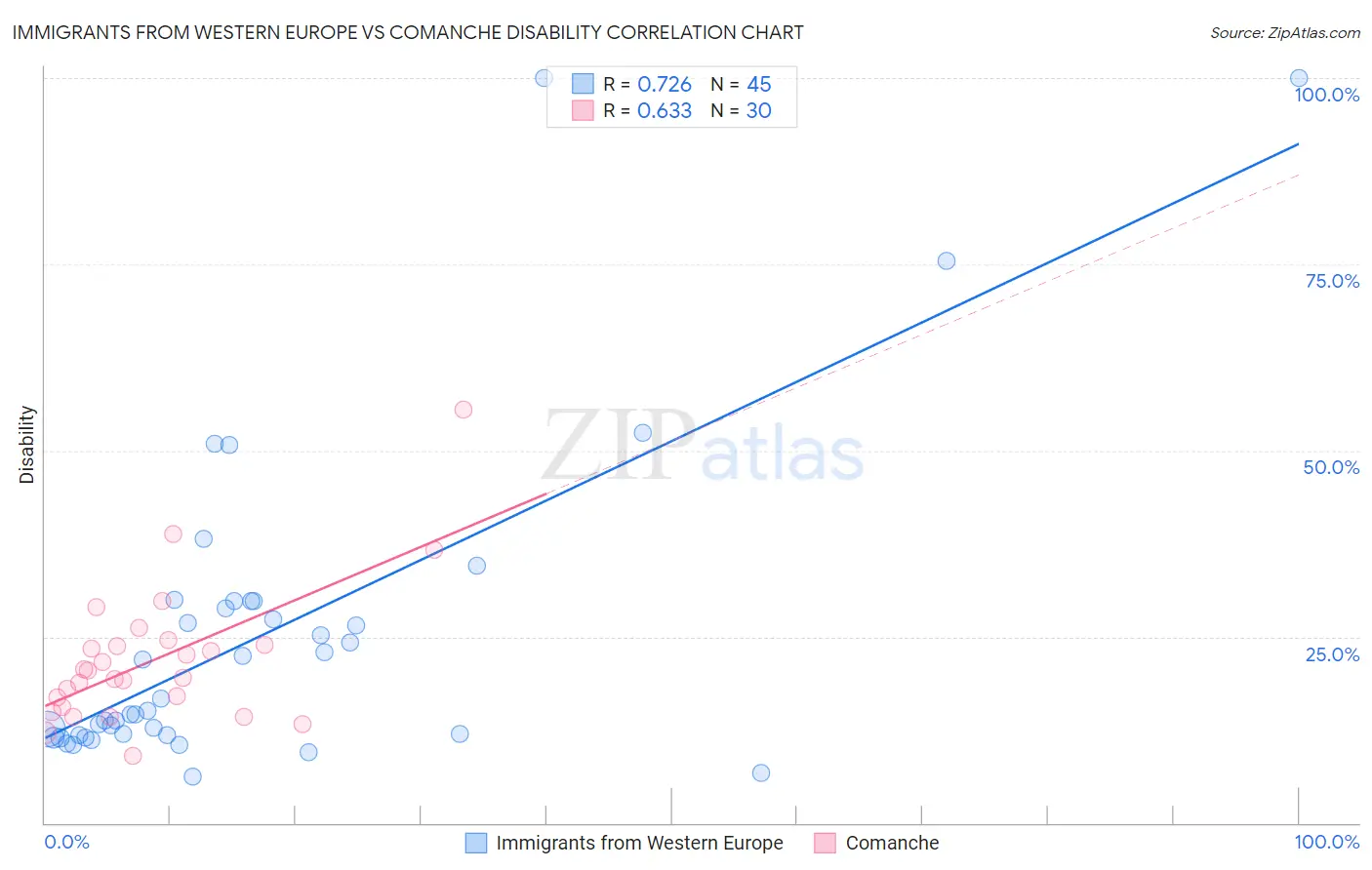 Immigrants from Western Europe vs Comanche Disability