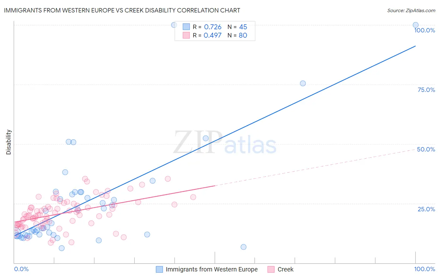 Immigrants from Western Europe vs Creek Disability