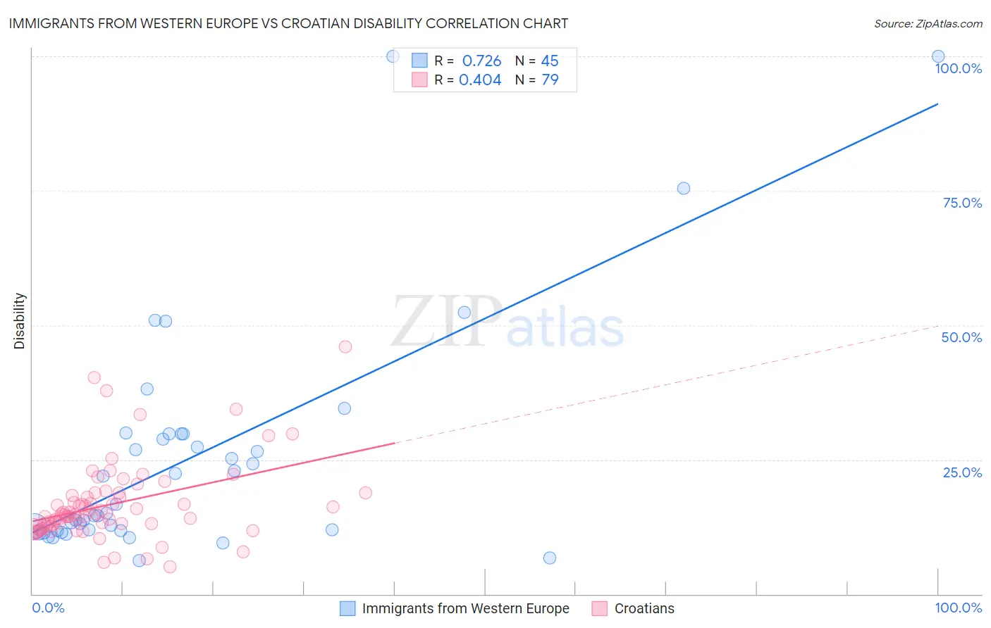 Immigrants from Western Europe vs Croatian Disability