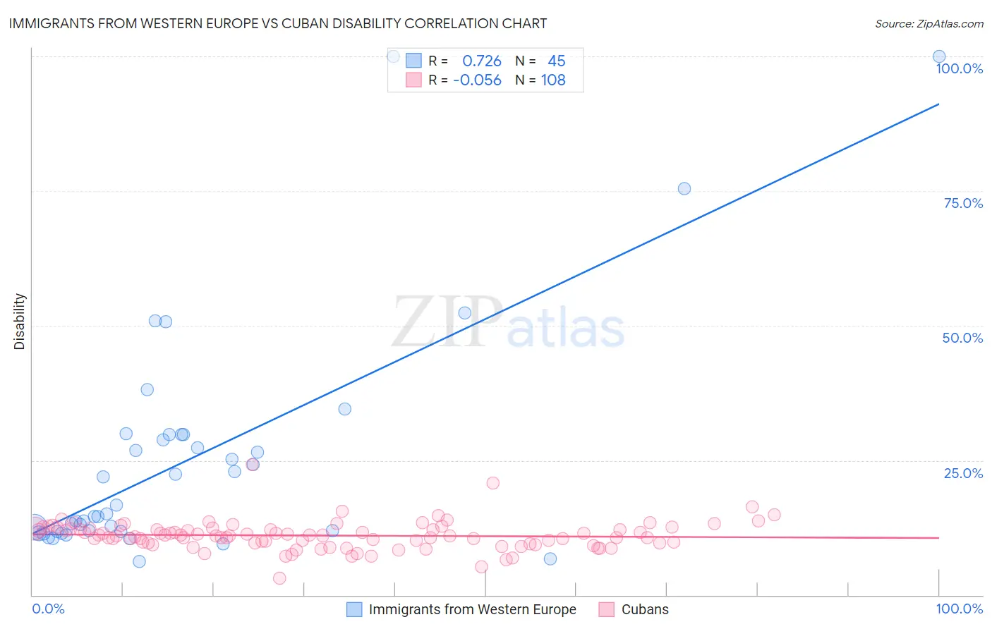 Immigrants from Western Europe vs Cuban Disability