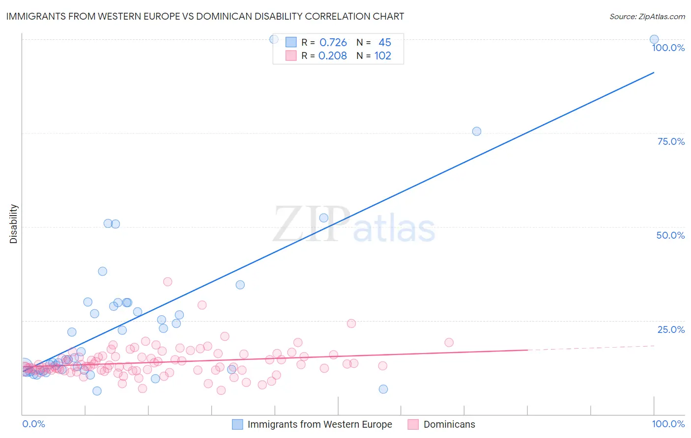 Immigrants from Western Europe vs Dominican Disability