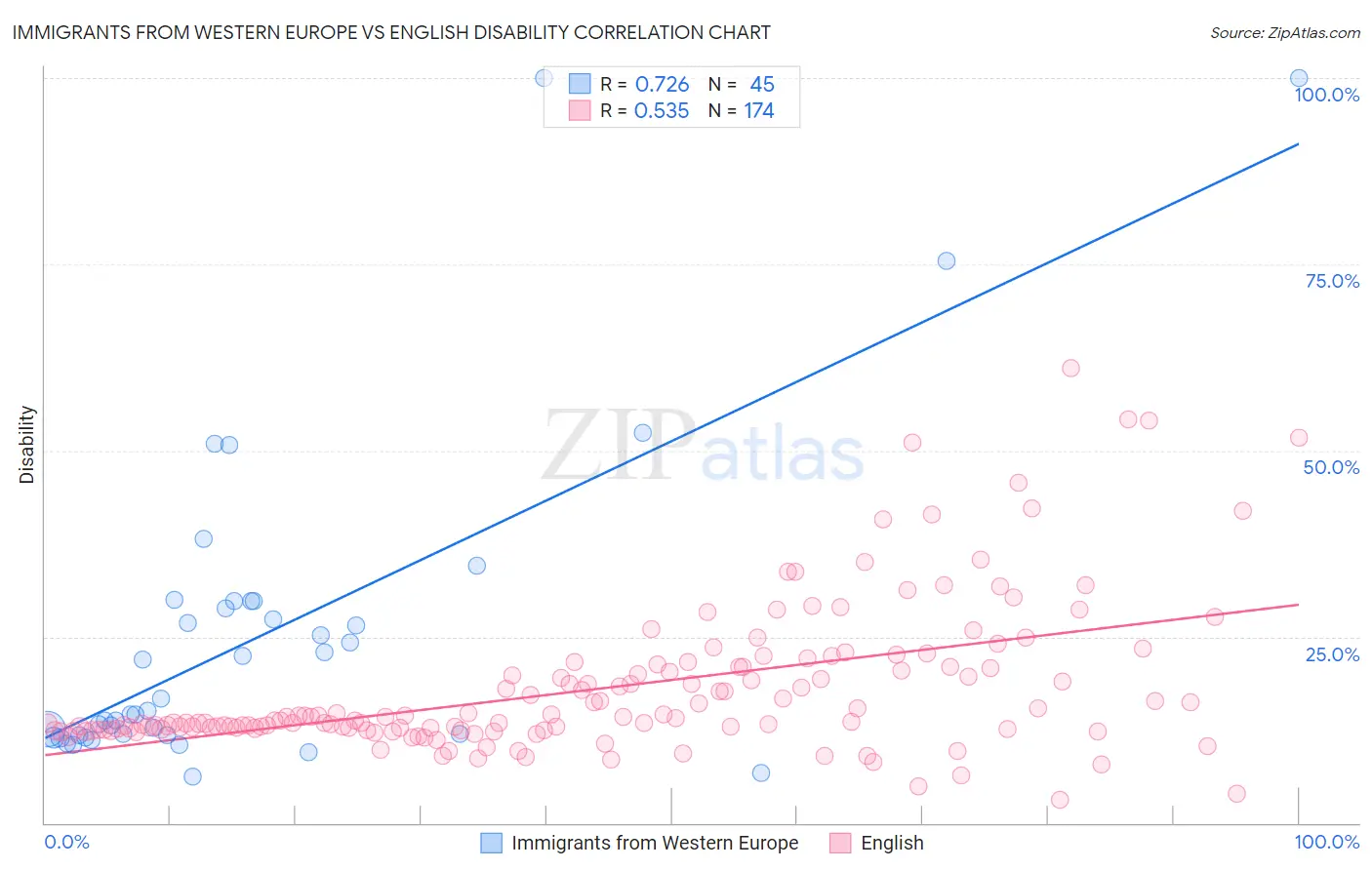 Immigrants from Western Europe vs English Disability