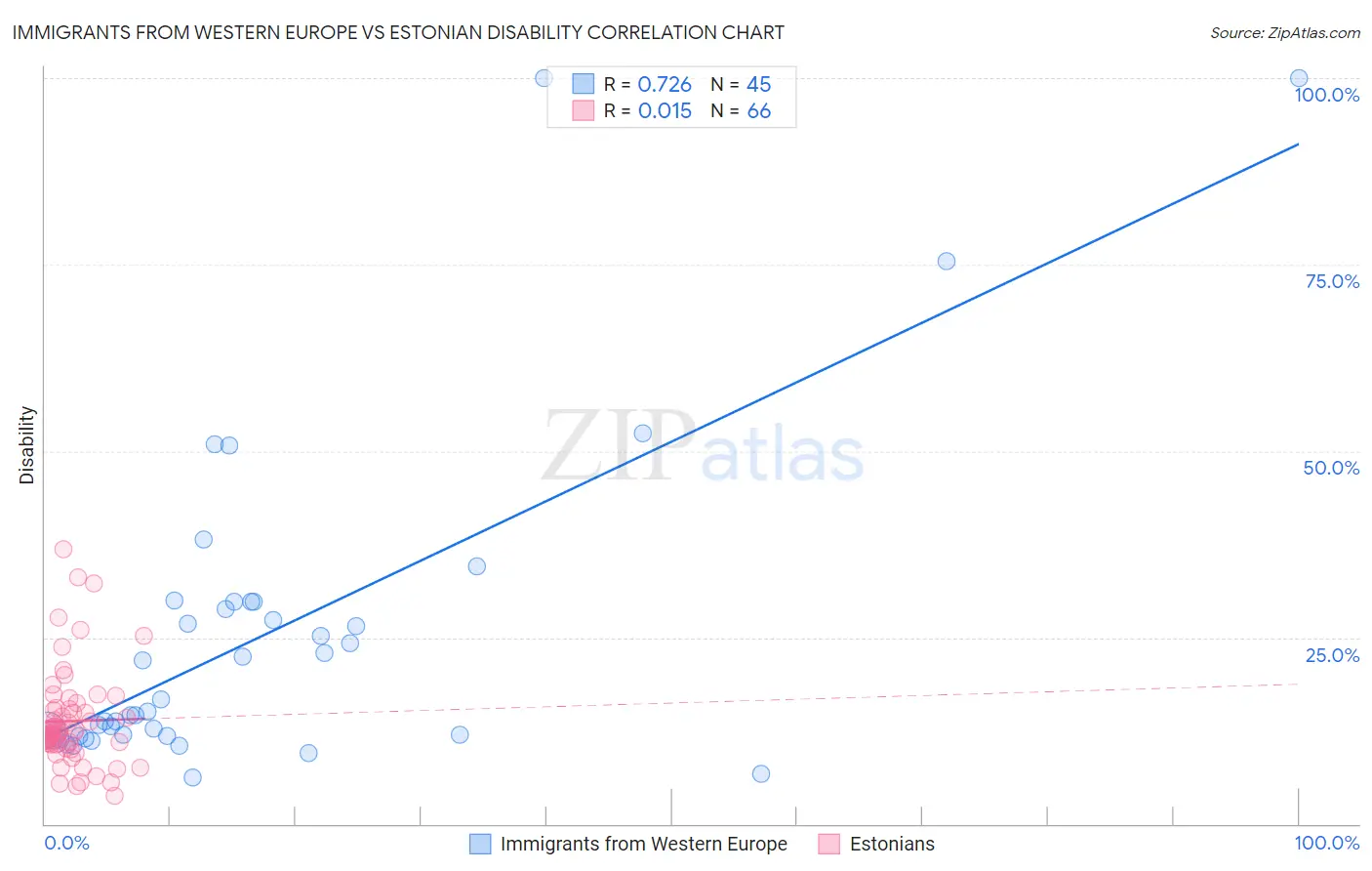 Immigrants from Western Europe vs Estonian Disability