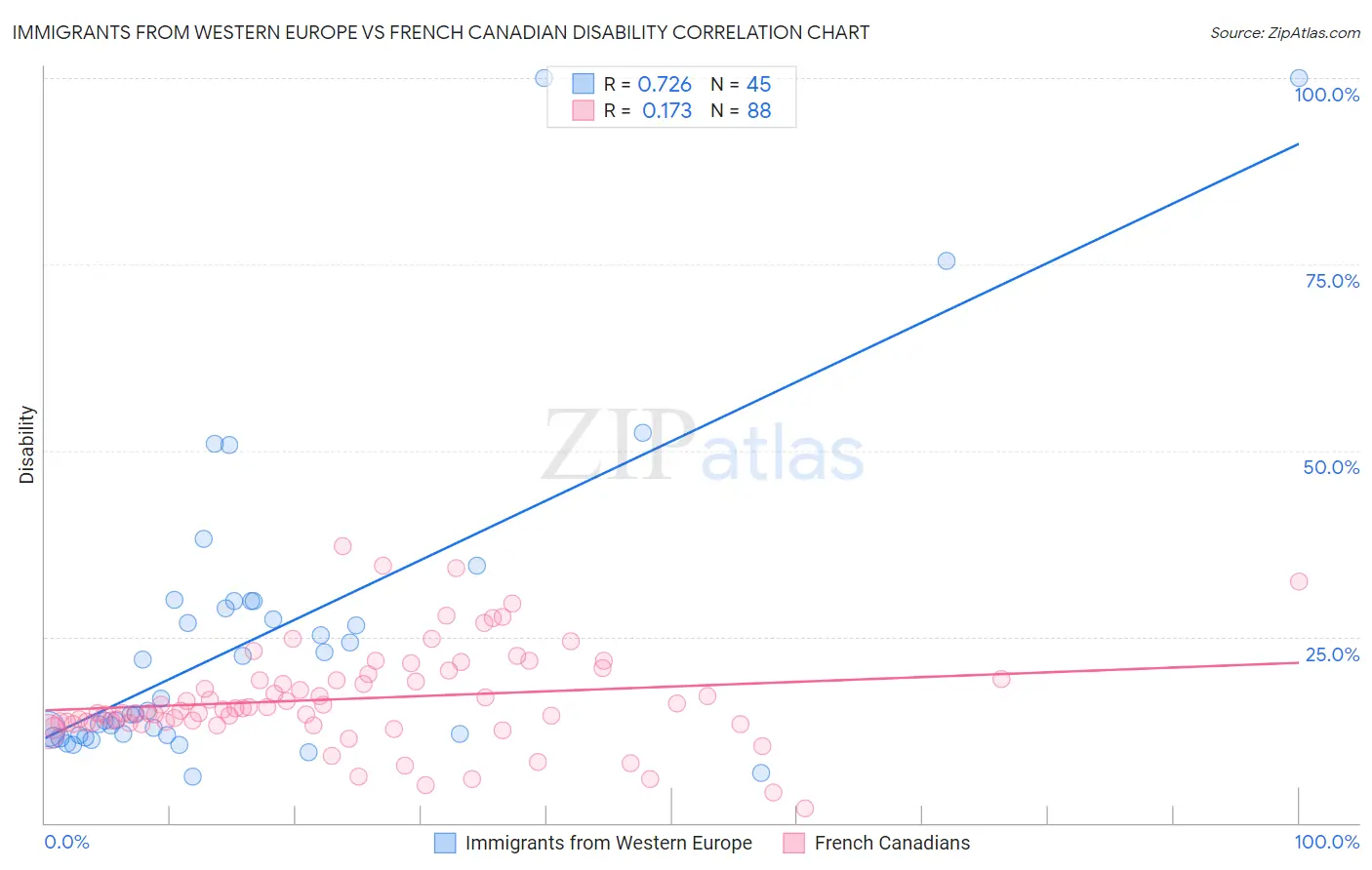 Immigrants from Western Europe vs French Canadian Disability