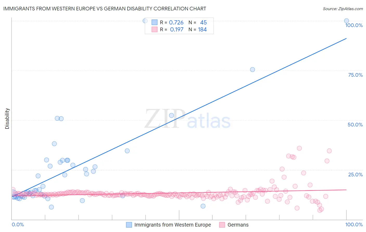 Immigrants from Western Europe vs German Disability