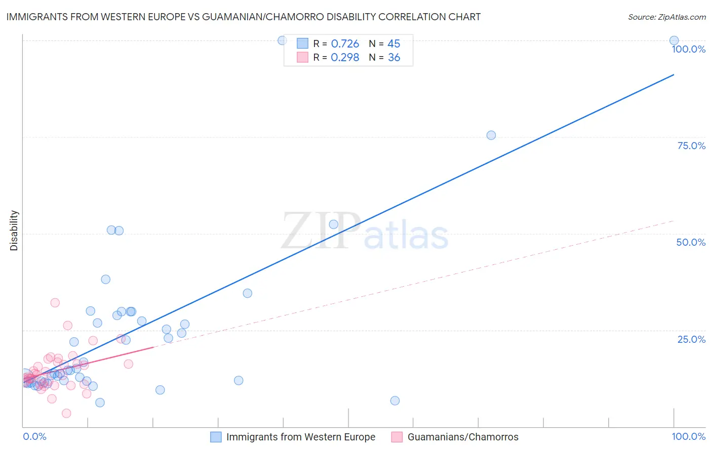 Immigrants from Western Europe vs Guamanian/Chamorro Disability