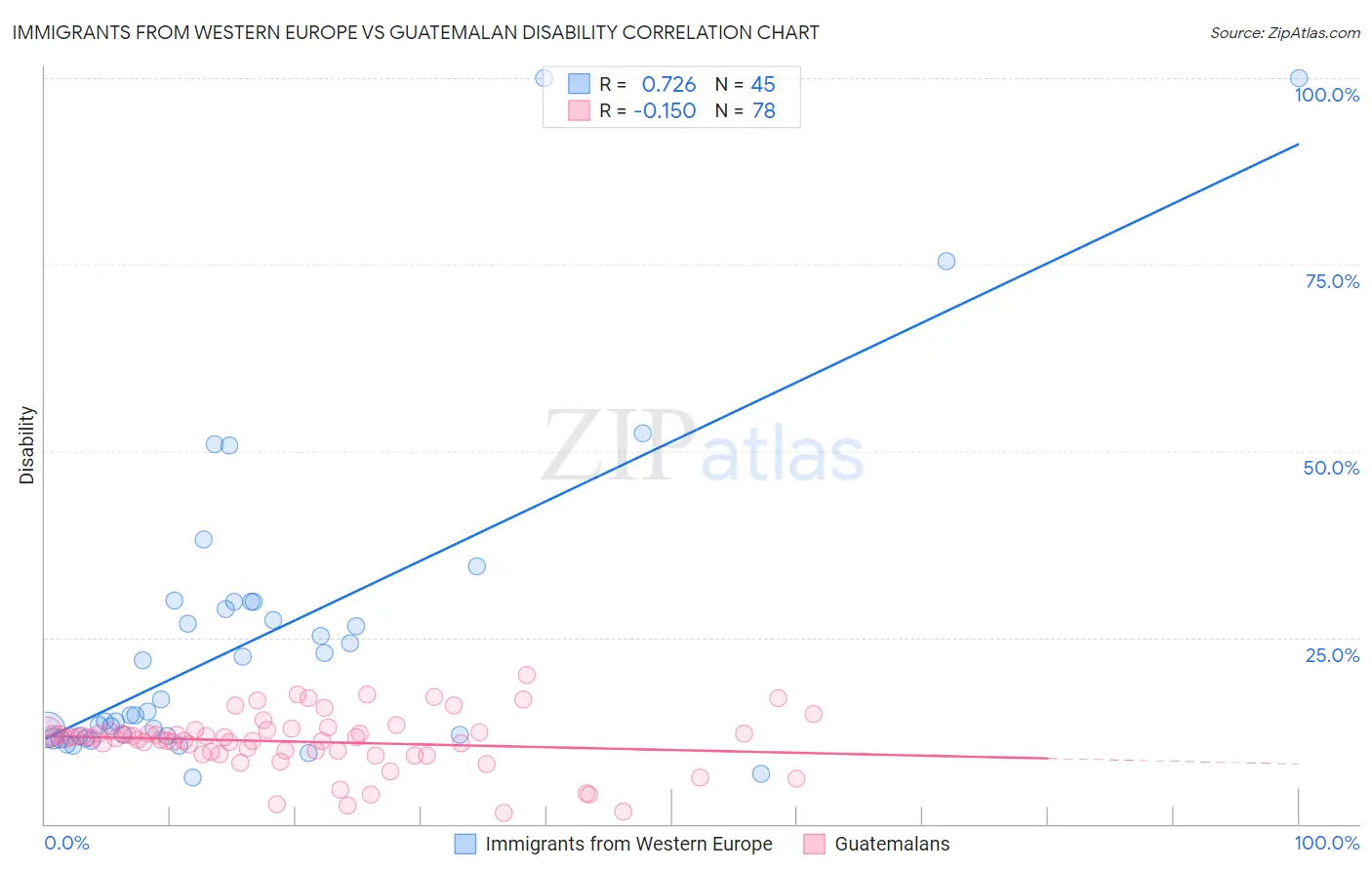 Immigrants from Western Europe vs Guatemalan Disability