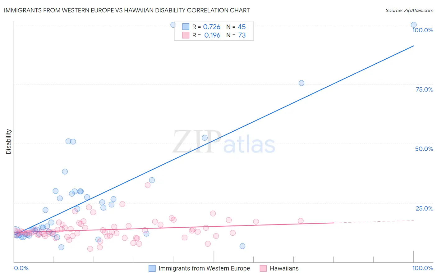 Immigrants from Western Europe vs Hawaiian Disability