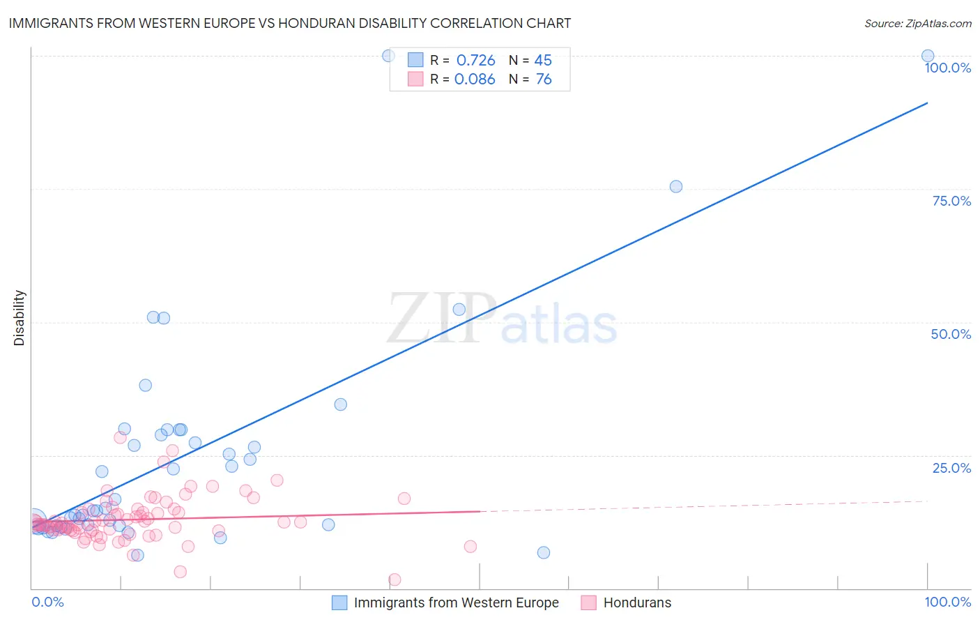 Immigrants from Western Europe vs Honduran Disability