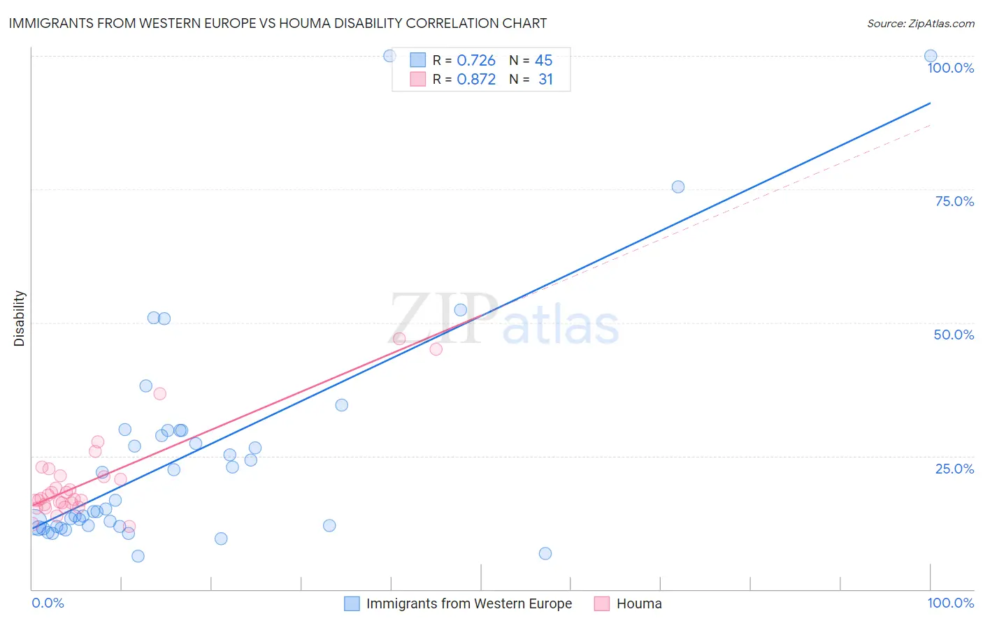 Immigrants from Western Europe vs Houma Disability