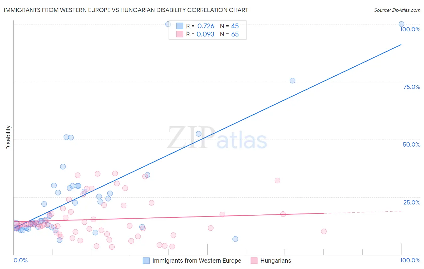 Immigrants from Western Europe vs Hungarian Disability