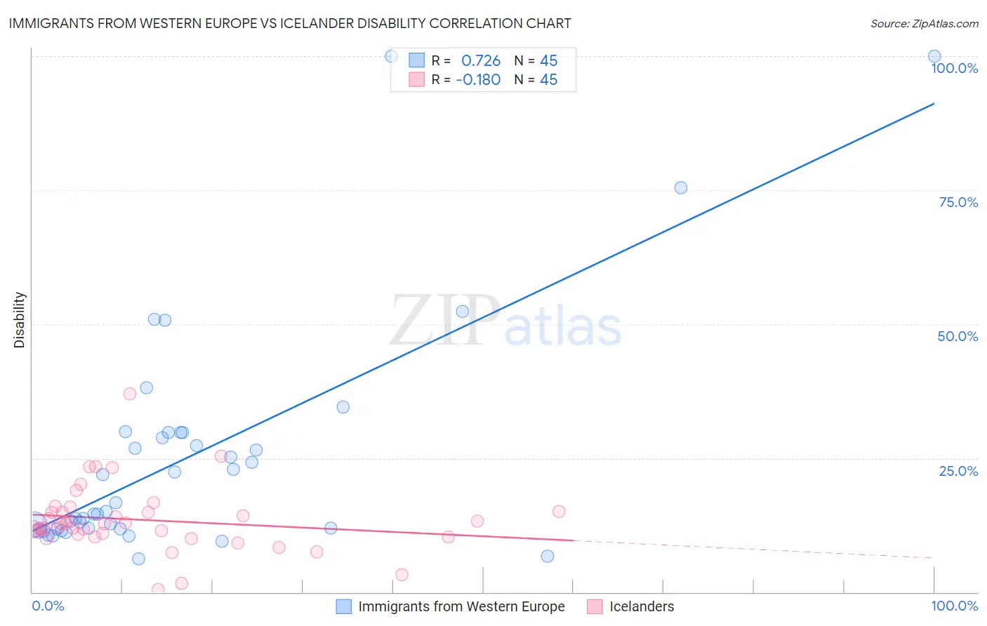 Immigrants from Western Europe vs Icelander Disability