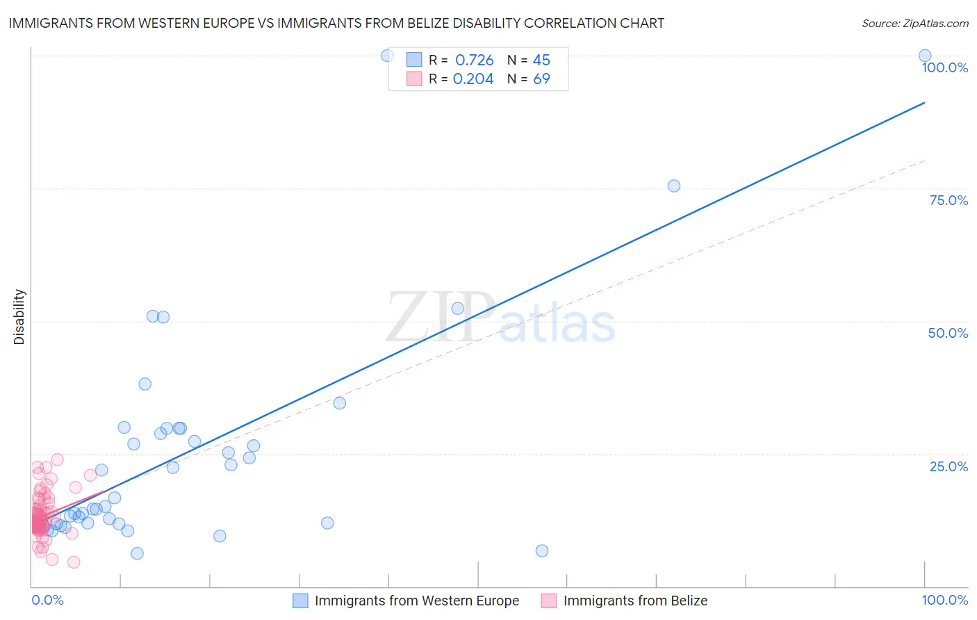 Immigrants from Western Europe vs Immigrants from Belize Disability