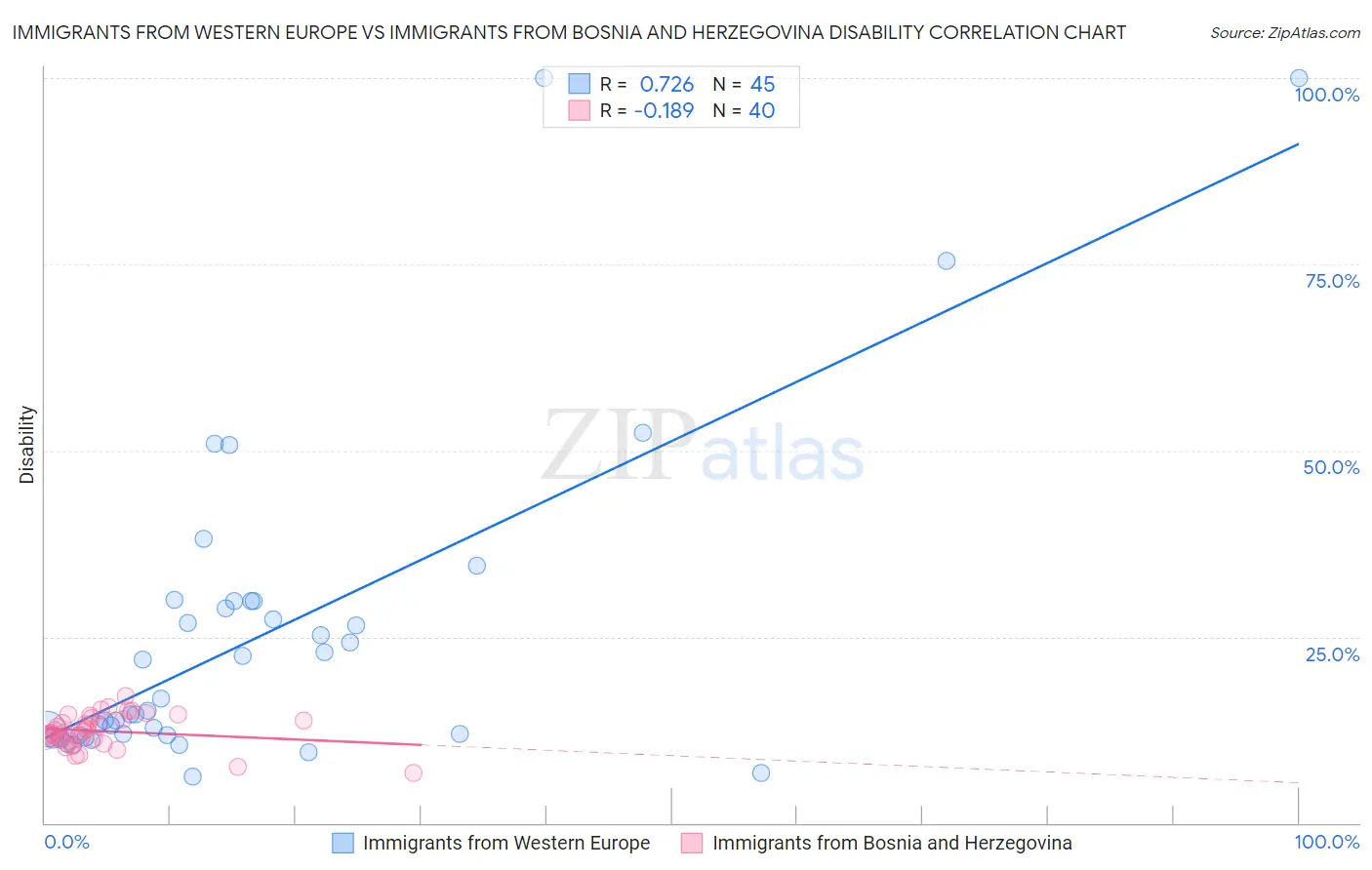 Immigrants from Western Europe vs Immigrants from Bosnia and Herzegovina Disability