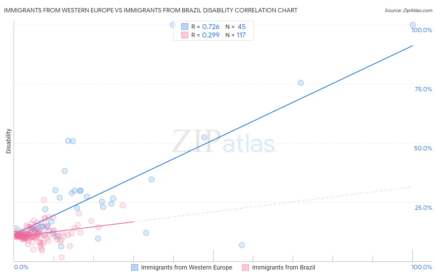 Immigrants from Western Europe vs Immigrants from Brazil Disability