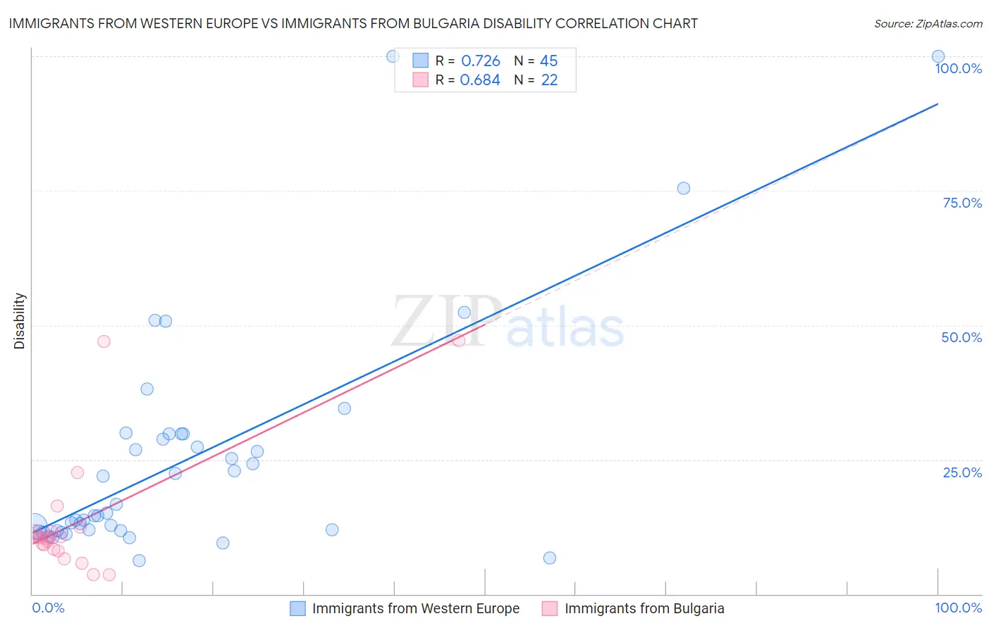 Immigrants from Western Europe vs Immigrants from Bulgaria Disability