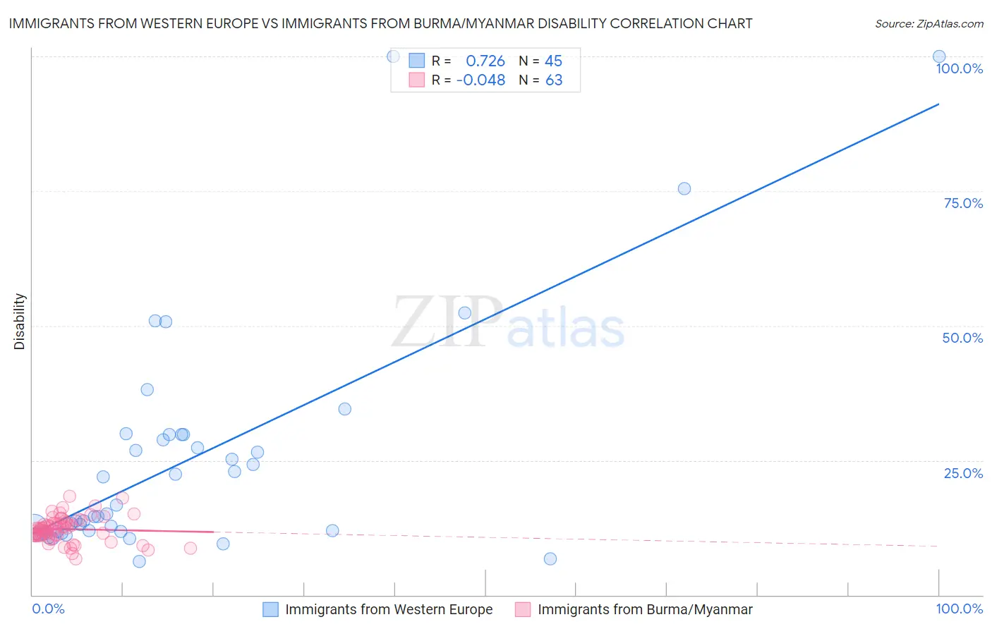 Immigrants from Western Europe vs Immigrants from Burma/Myanmar Disability