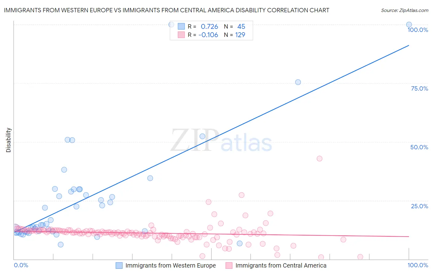 Immigrants from Western Europe vs Immigrants from Central America Disability